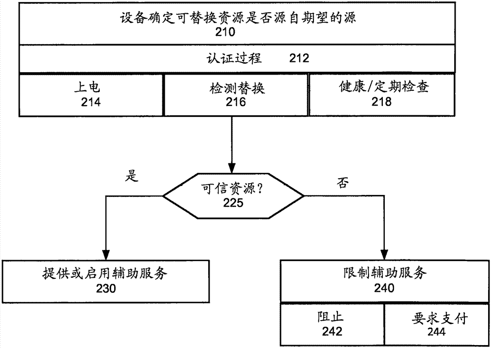 在装置上提供辅助服务和功能性的制造方法