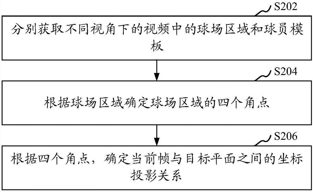 多视角视频的球员追踪方法和装置与流程