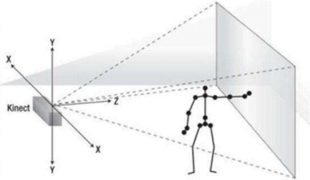 基于Kinect深度图像的人体摔倒检测方法及装置与流程