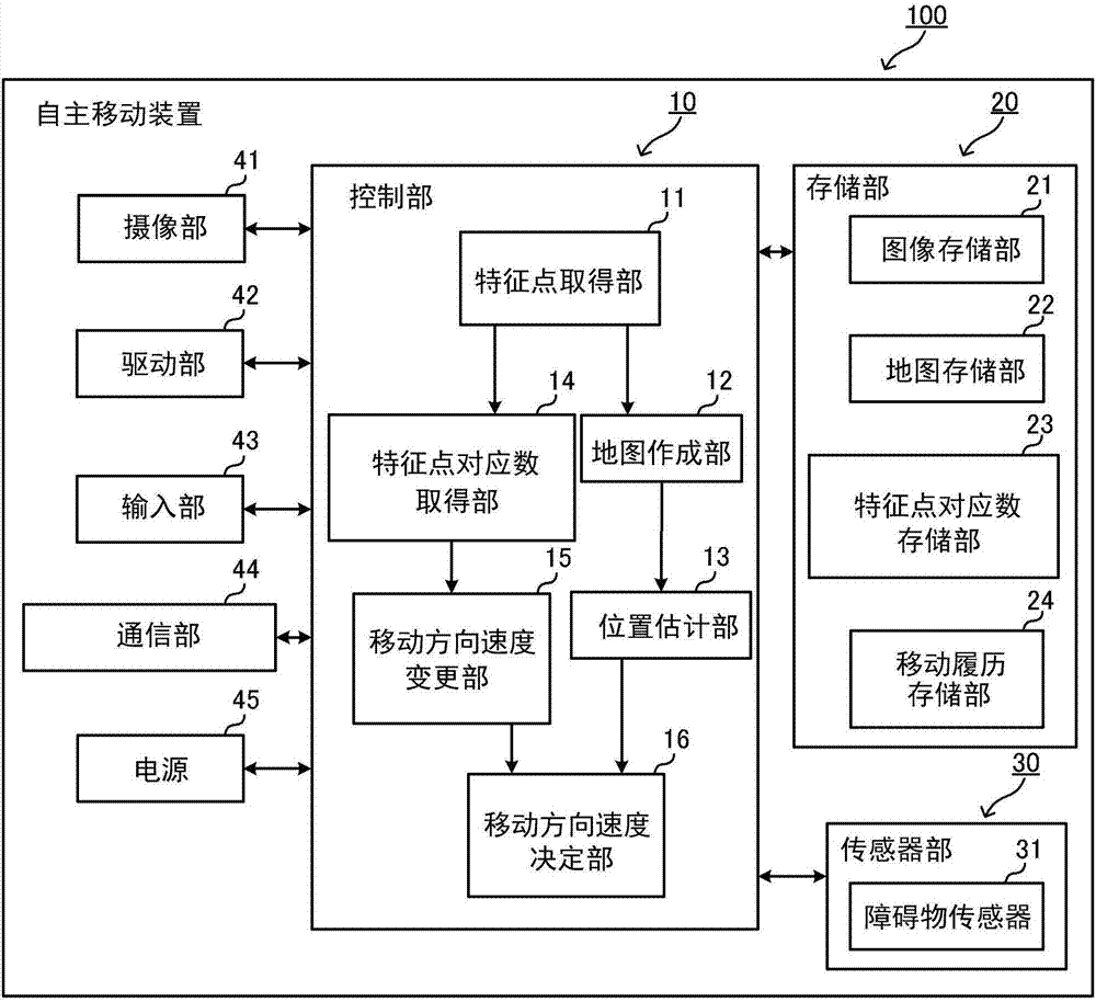 自主移動(dòng)裝置、自主移動(dòng)方法以及程序存儲(chǔ)介質(zhì)與流程