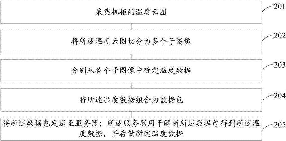 一種溫度云圖的處理方法和裝置與流程