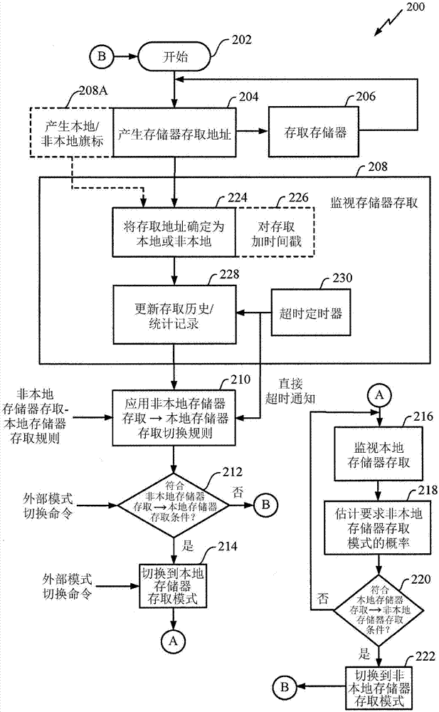 對(duì)本地及非本地存儲(chǔ)器的自適應(yīng)存儲(chǔ)器存取的制造方法與工藝