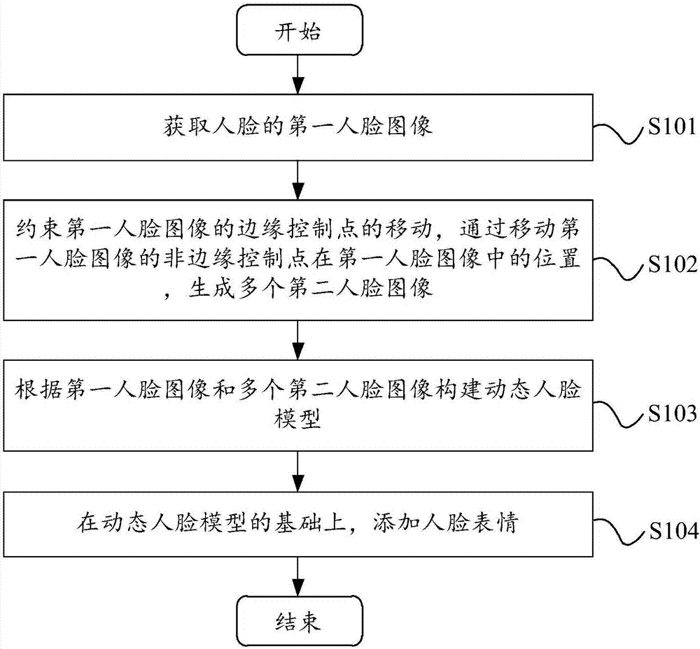 人臉模型構(gòu)建方法、裝置及電子設(shè)備與流程