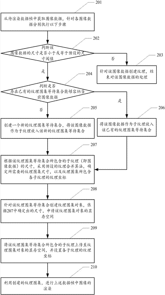 创建纹理图集和纹理图集等待集合的方法、装置和设备与流程