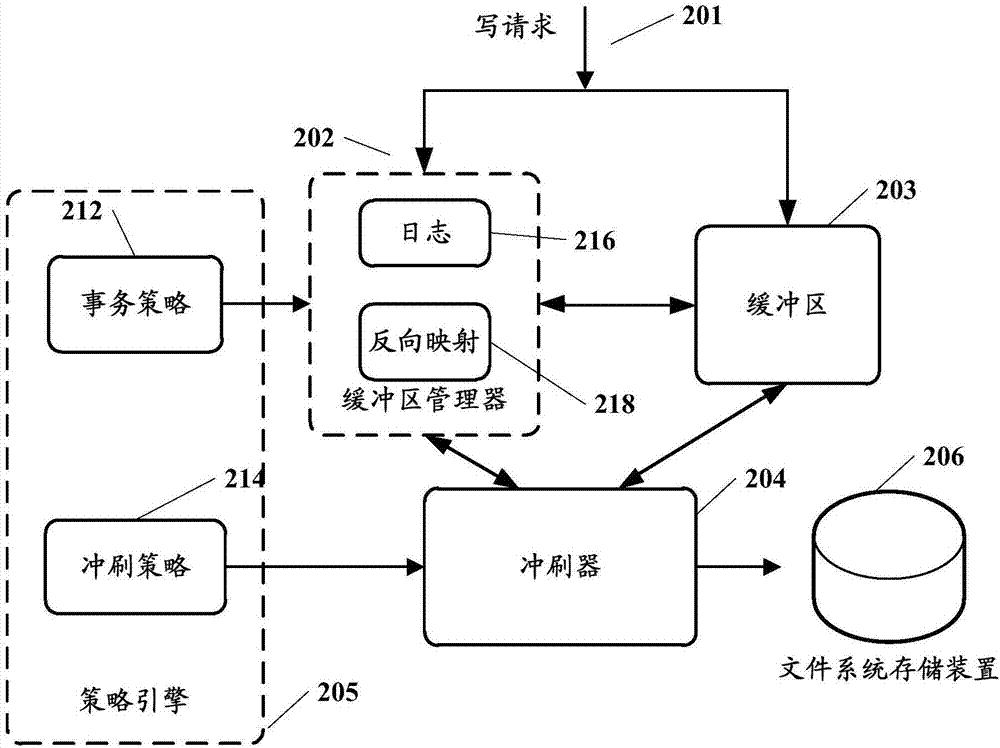 文件系統(tǒng)中的沖刷的制造方法與工藝