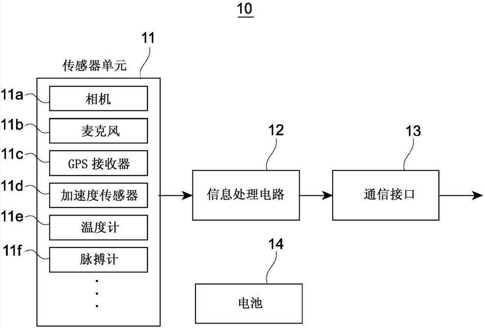 信息處理裝置、信息處理方法和信息處理系統(tǒng)與流程