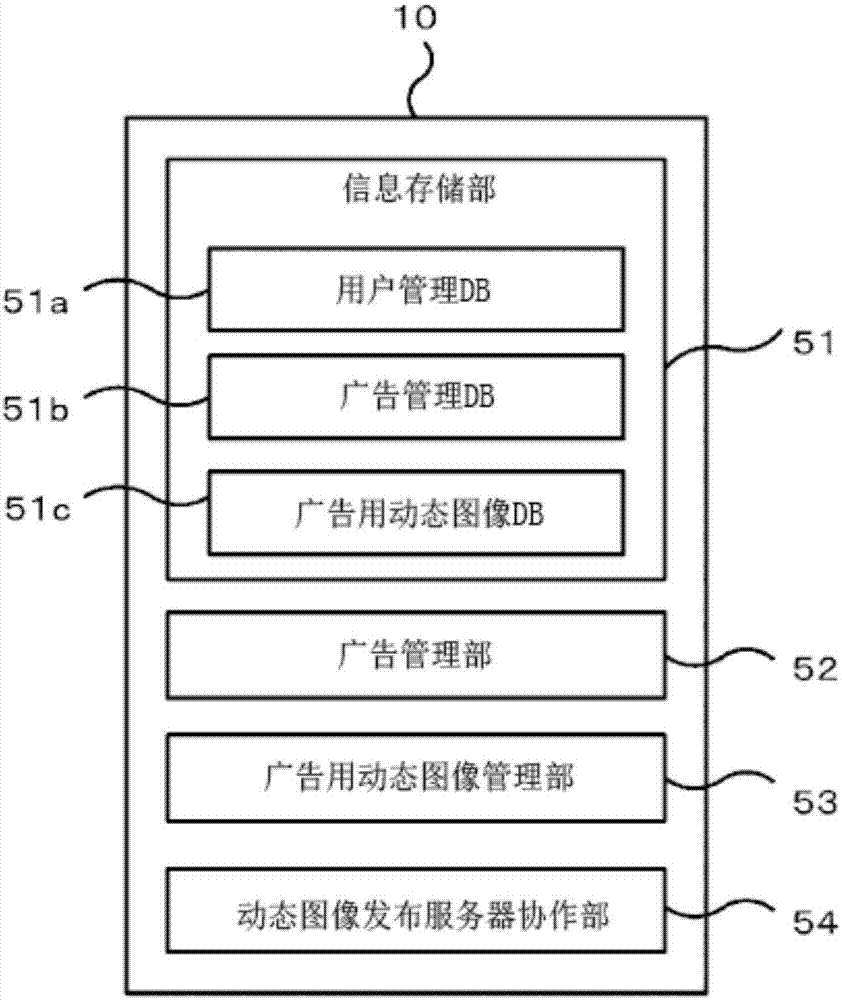 對(duì)廣告用動(dòng)態(tài)圖像的發(fā)布進(jìn)行管理的系統(tǒng)、方法以及程序與流程