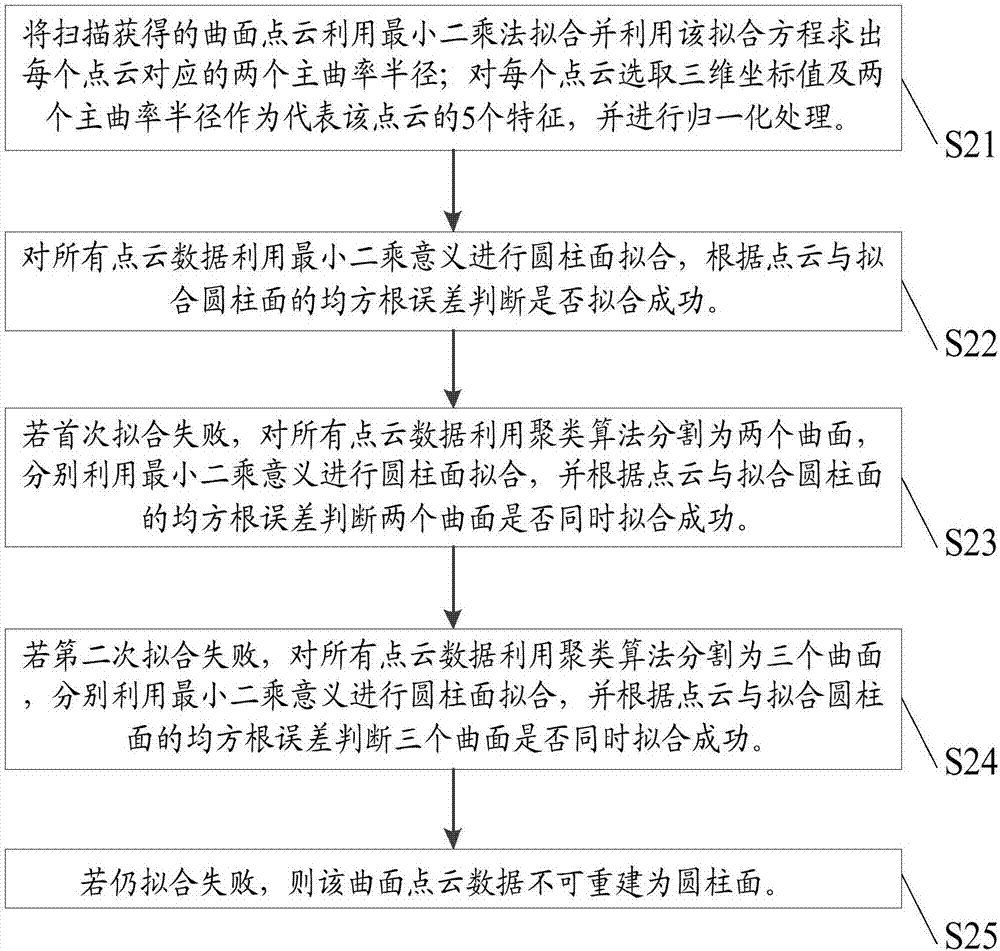 一种无标定曲面点云数据重建圆柱面的方法及装置与流程