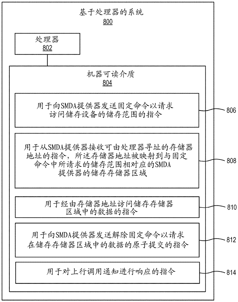 储存存储器直接访问的制造方法与工艺