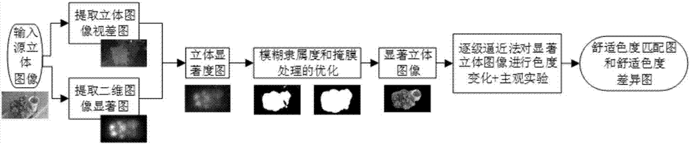 基于顯著性區(qū)域的立體圖像舒適度色度范圍的測量方法與流程