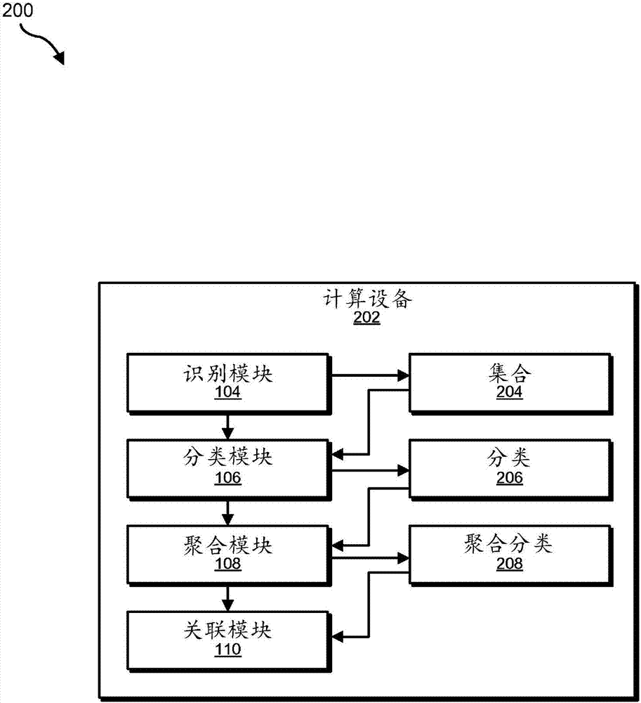 用于聚合信息资产分类的系统和方法与流程