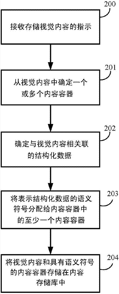 非结构化的用户可编辑内容存储库中结构化内容的存储和取回的制造方法与工艺