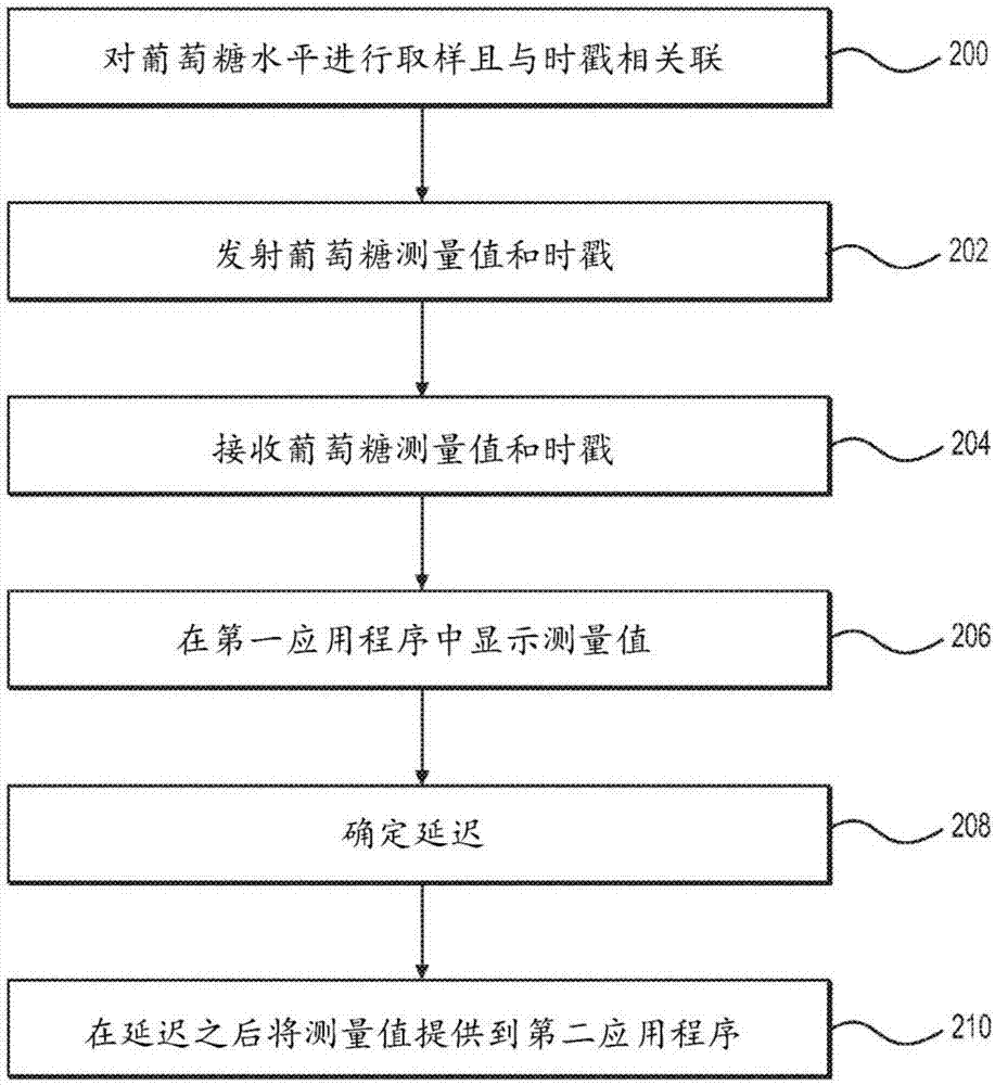 用于分布連續(xù)葡萄糖數(shù)據(jù)的系統(tǒng)和方法與流程