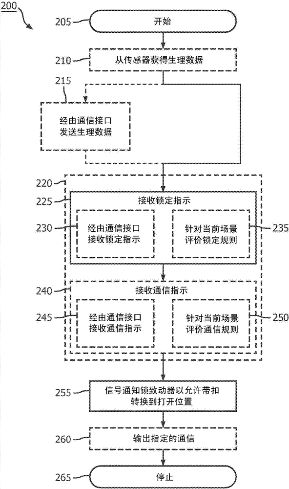 電子地可鎖定的可穿戴設(shè)備的制造方法與工藝