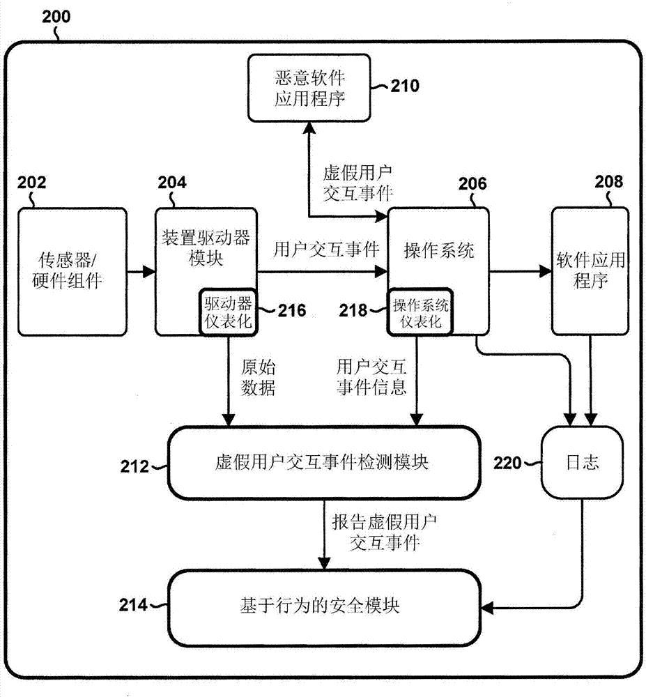 用于檢測與移動裝置的虛假用戶交互以用于改進的惡意軟件防護的方法和系統(tǒng)與流程