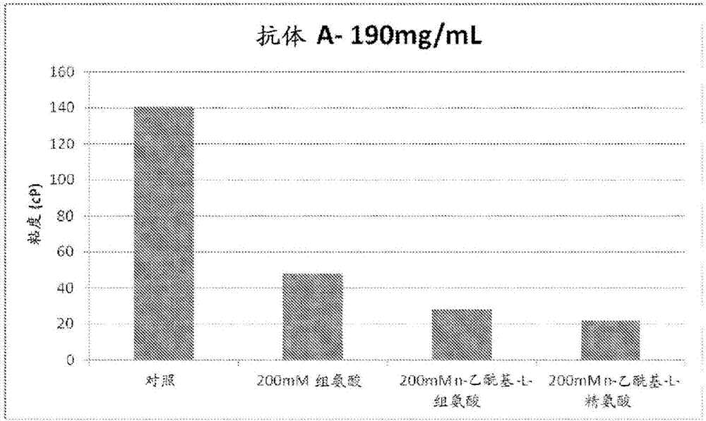 降低藥物制劑的粘度的制造方法與工藝