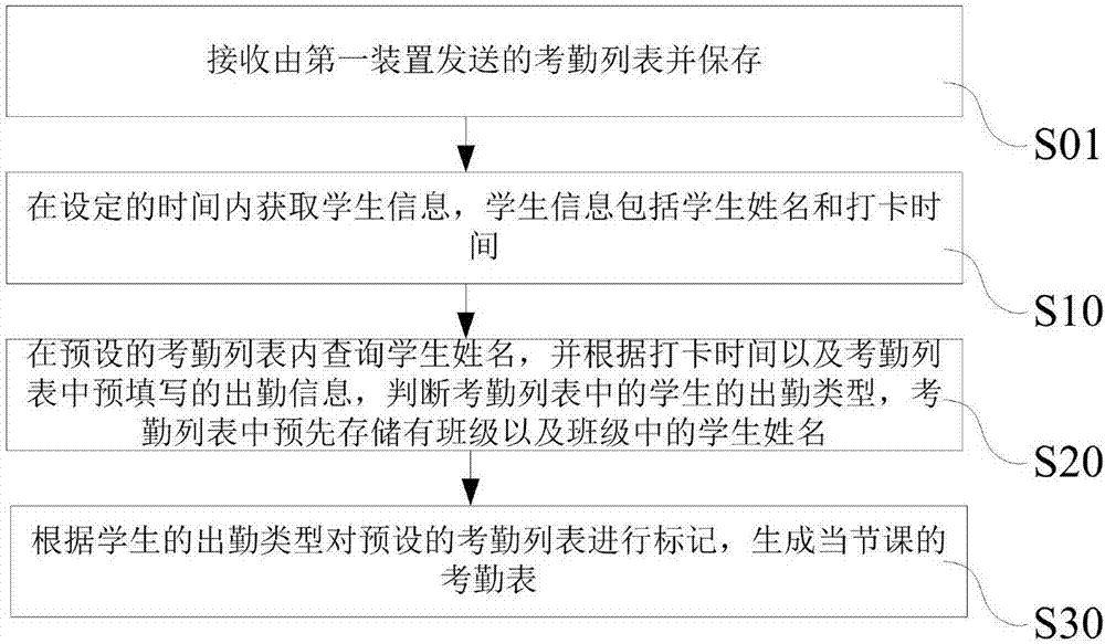 学生考勤管理方法及系统与流程