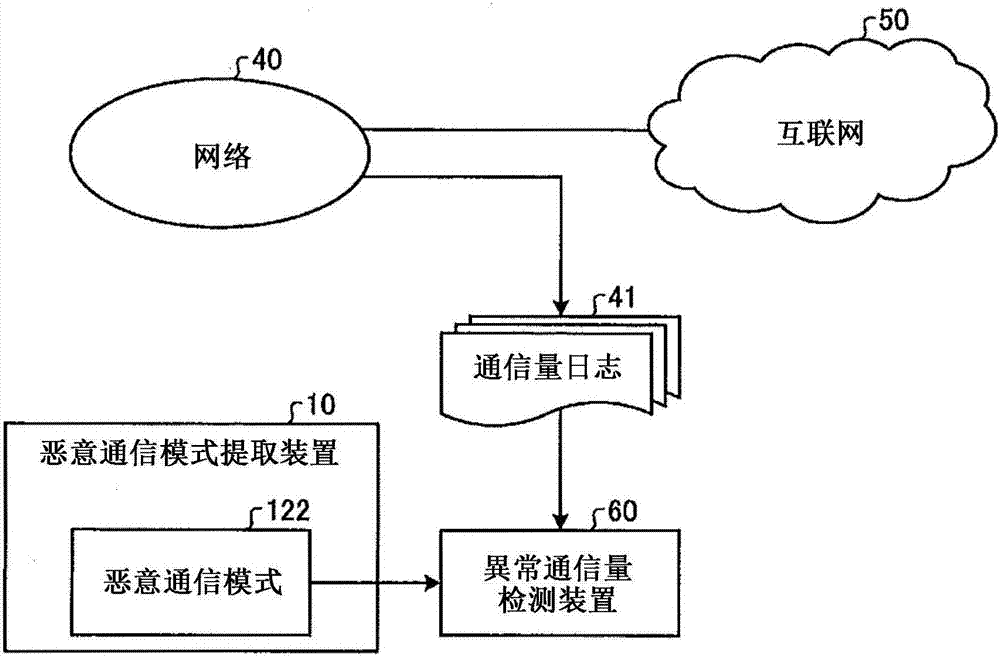 惡意通信模式提取裝置、惡意通信模式提取系統(tǒng)、惡意通信模式提取方法及惡意通信模式提取程序與流程