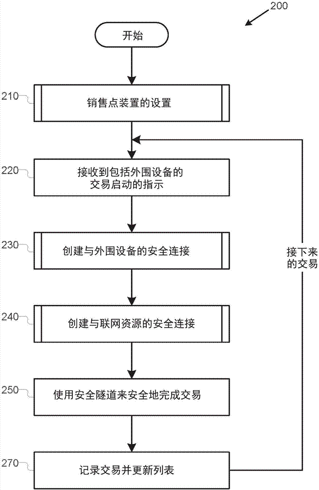 與所連接的外圍設(shè)備的安全交易的制造方法與工藝