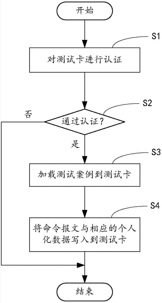 金融交易終端的測試方法及裝置、測試卡、計算機可讀介質與流程