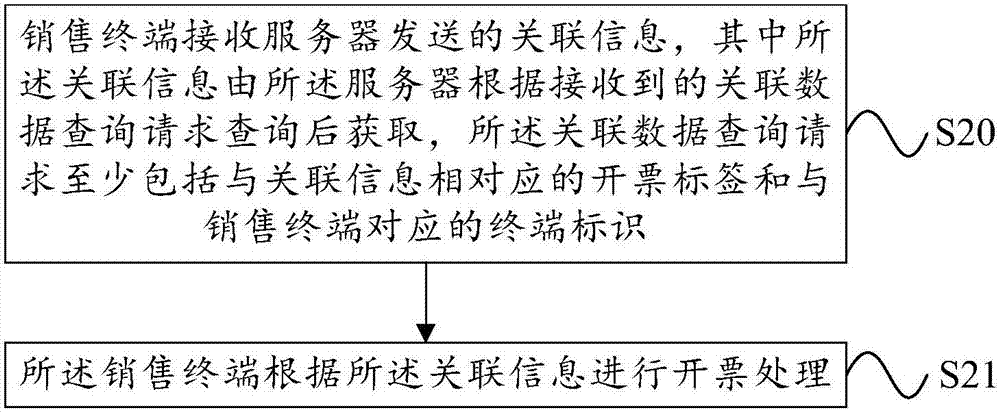 一種開票處理方法、服務(wù)器、銷售終端和系統(tǒng)與流程