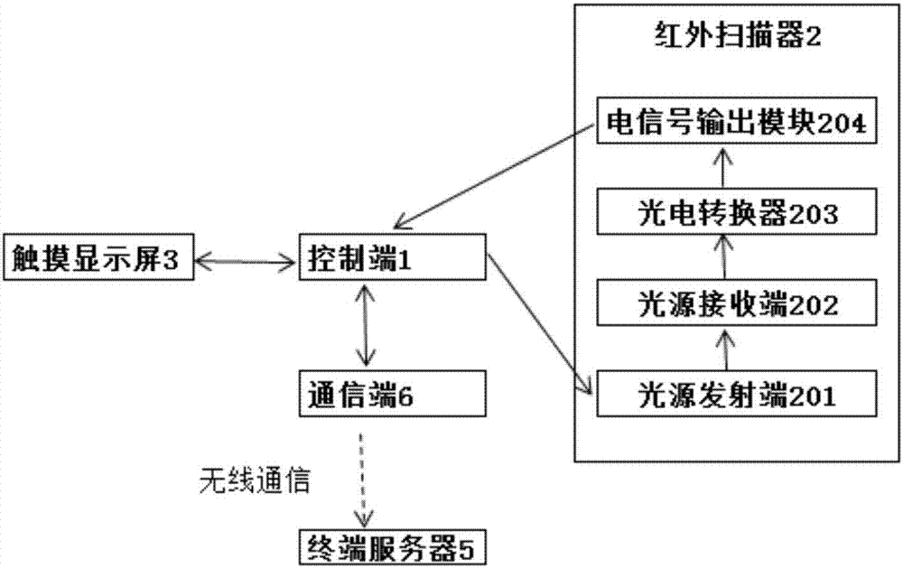 一种便携式红外POS机的制造方法与工艺