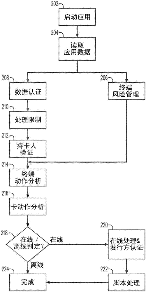 靈活的電子支付交易處理的制造方法與工藝