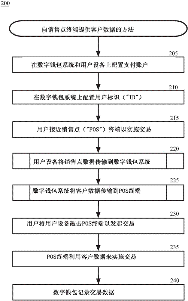 向交易計算系統(tǒng)自動傳輸用戶設(shè)備數(shù)據(jù)的制造方法與工藝