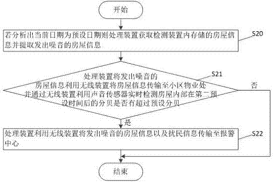 一种用于高层建筑的噪音智能检测方法及其系统与流程