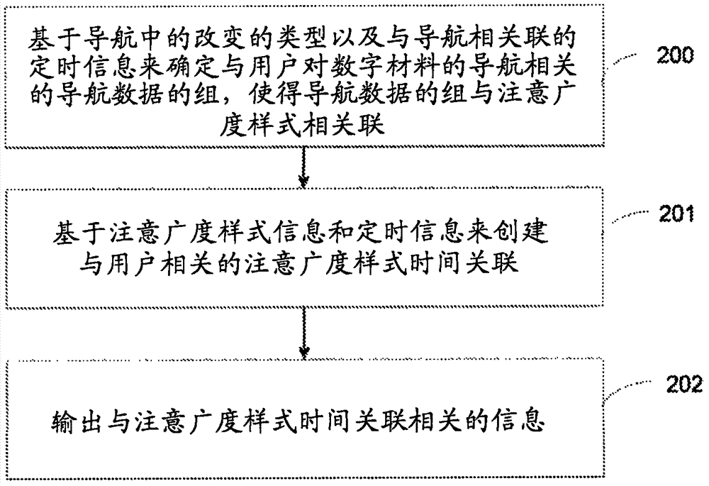 確定注意廣度樣式時(shí)間關(guān)聯(lián)信息的制造方法與工藝