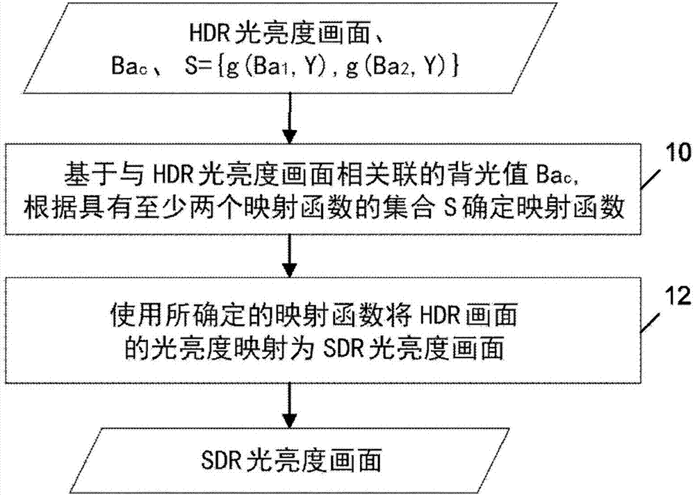 用于将HDR画面映射为SDR画面的方法和设备以及相应的SDR到HDR的映射方法和设备与流程