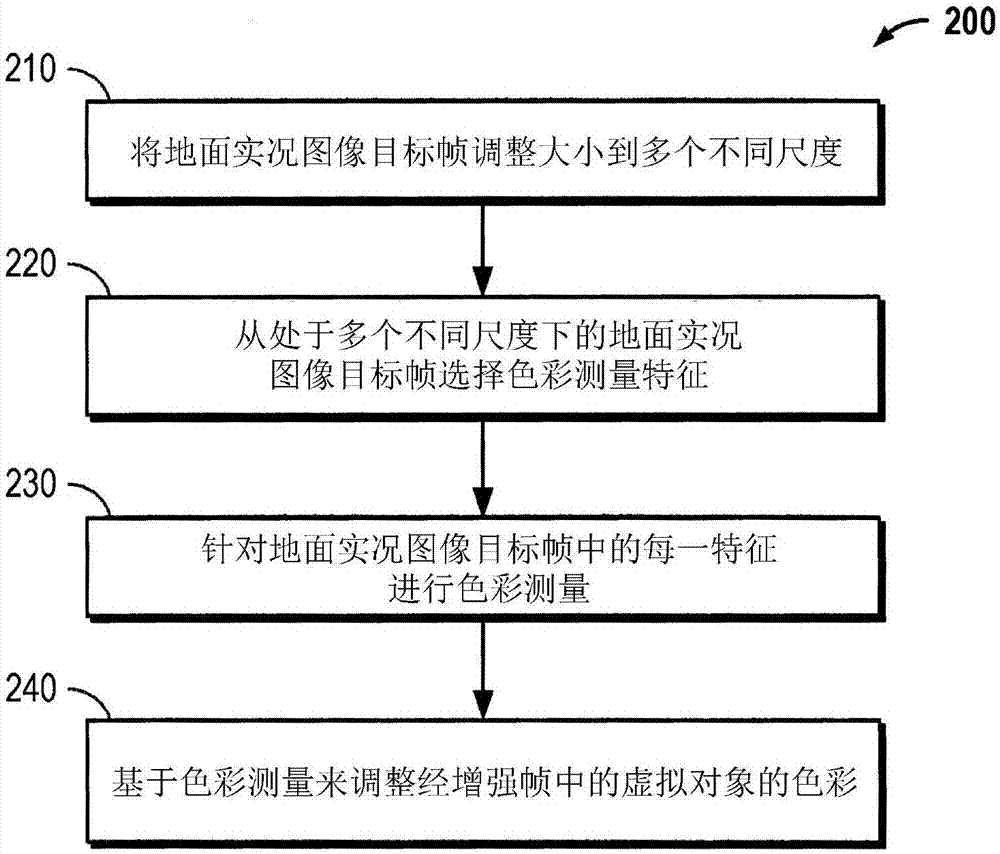 在增強現(xiàn)實中使用多個尺度下的特征以用于色彩傳遞的制造方法與工藝