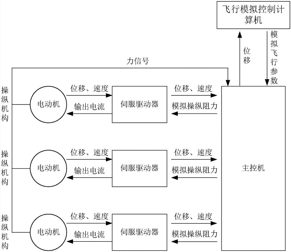 一种电动操纵负荷系统、飞机飞行模拟系统和加载模拟操纵阻力的方法与流程