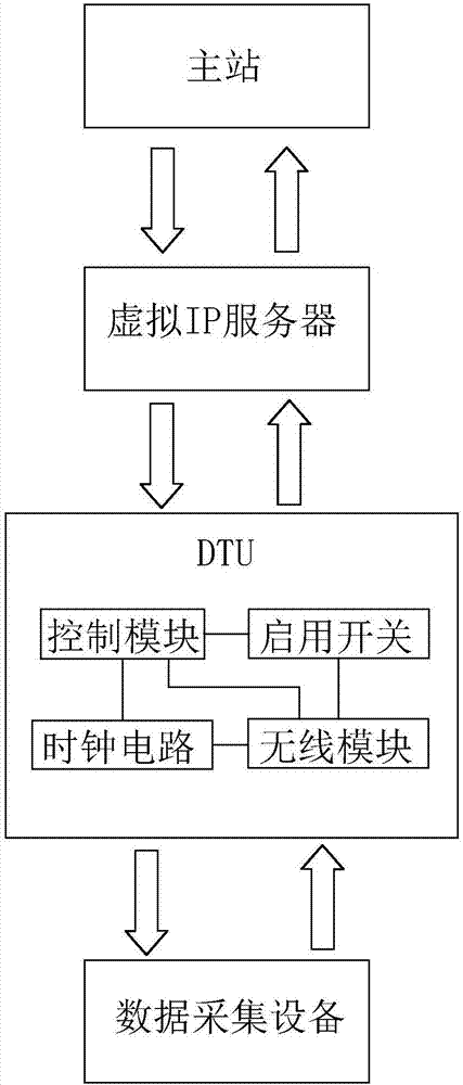 一种DTU数据传输系统及运用该系统传输数据的方法与流程