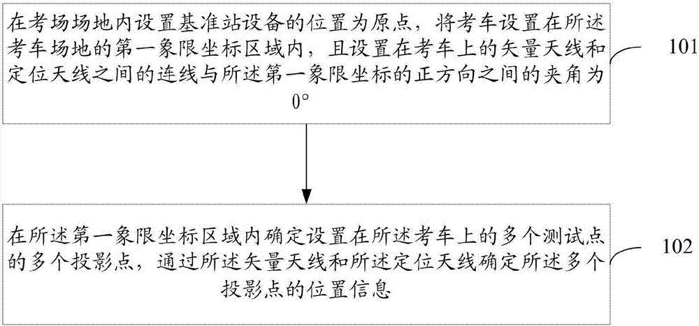 一种机动车驾驶人考试用考车模型踩点方法与流程