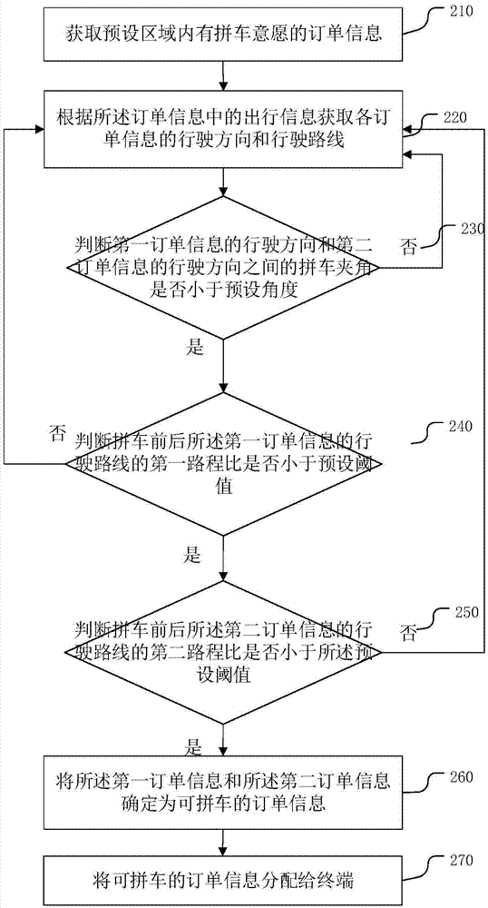 一種訂單分配方法及系統(tǒng)與流程