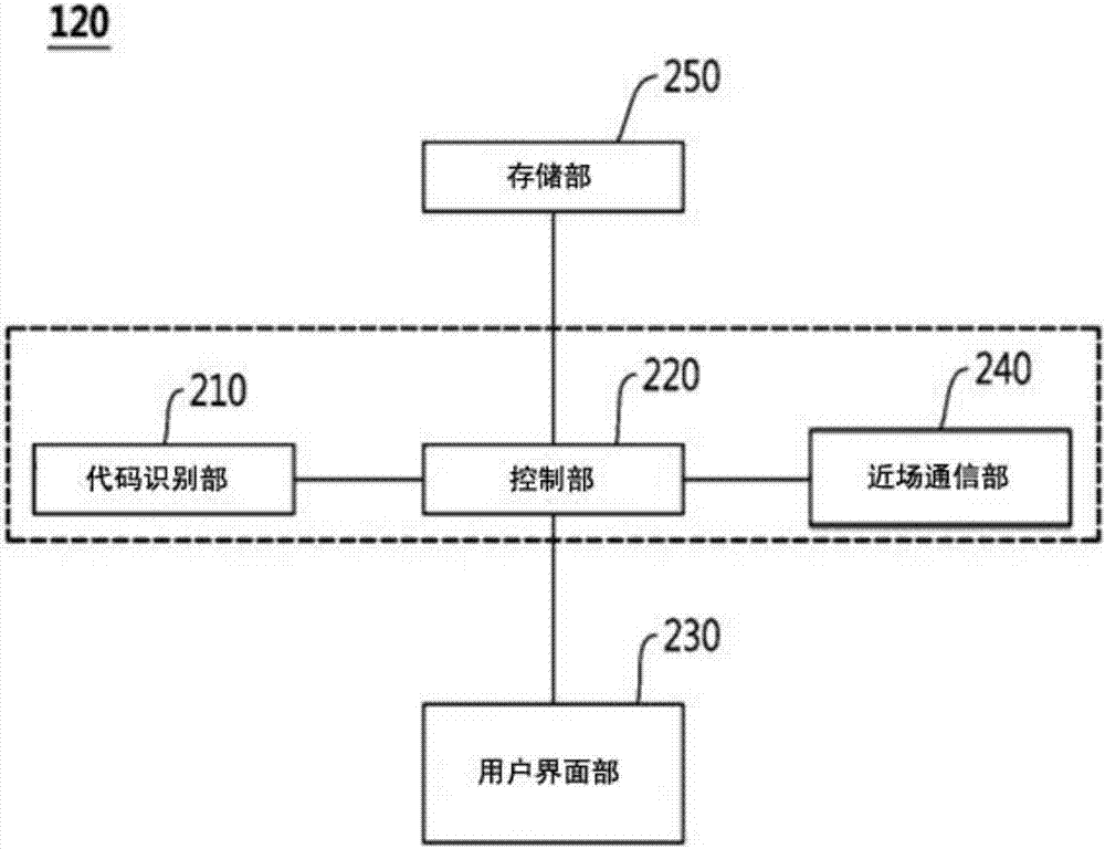 利用智能阅读器的购物服务系统及购物服务方法、利用其的智能商务方法与流程