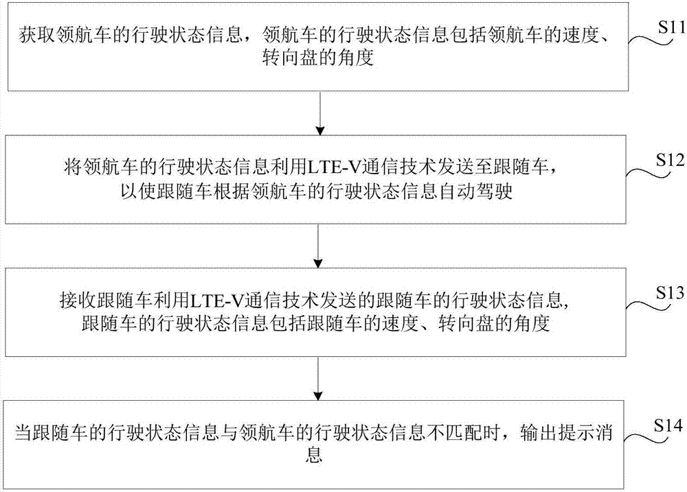 用于車(chē)隊(duì)的控制方法和裝置與流程