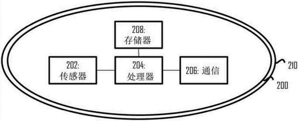 用于監(jiān)測(cè)周圍特征的傳感器的制造方法與工藝