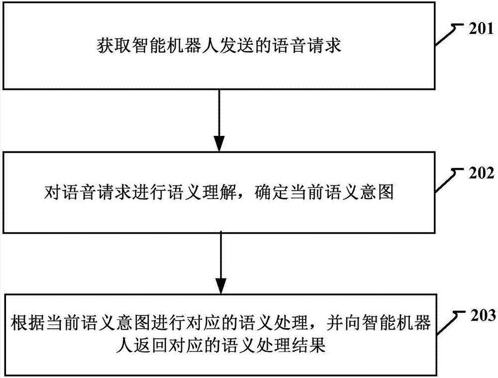 智能機(jī)器人語義處理的方法及裝置與流程