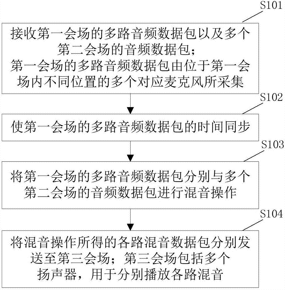 音視頻會(huì)議系統(tǒng)的混音方法、裝置及系統(tǒng)與流程