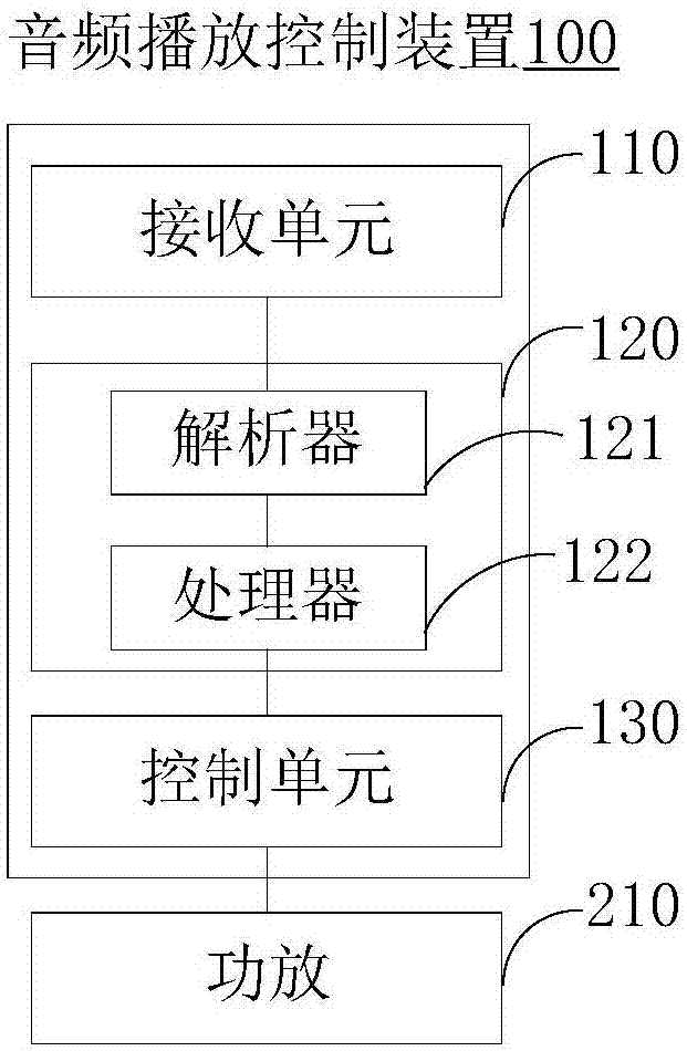 音頻播放控制裝置及方法與流程