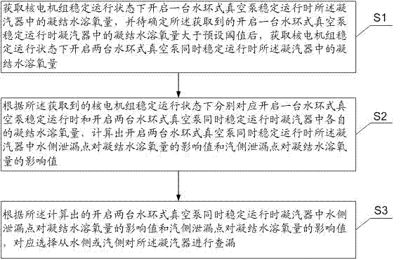 一种基于凝结水溶氧量对核电站凝汽器查漏的方法和系统与流程