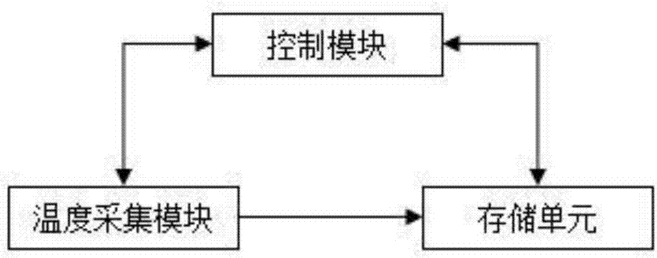 一种高炉鼓风机温度监控方法及系统与流程