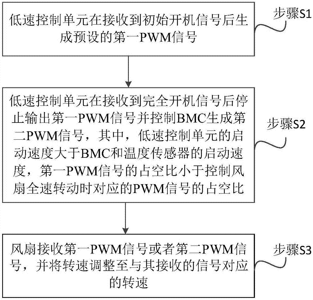 一種開機過程風(fēng)扇降噪聲的系統(tǒng)及方法與流程