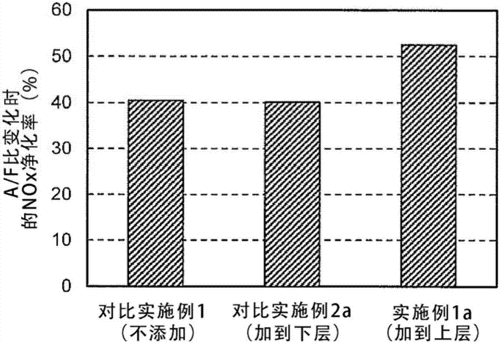 排氣凈化催化劑的制造方法與工藝