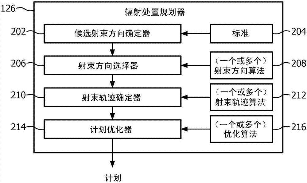 具有非共面軌跡的容積調(diào)強弧形治療（VMAT）的制造方法與工藝