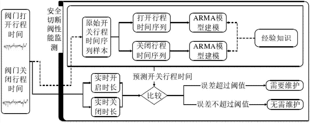 面向天然氣分輸站的安全切斷閥性能監(jiān)測(cè)方法及系統(tǒng)與流程