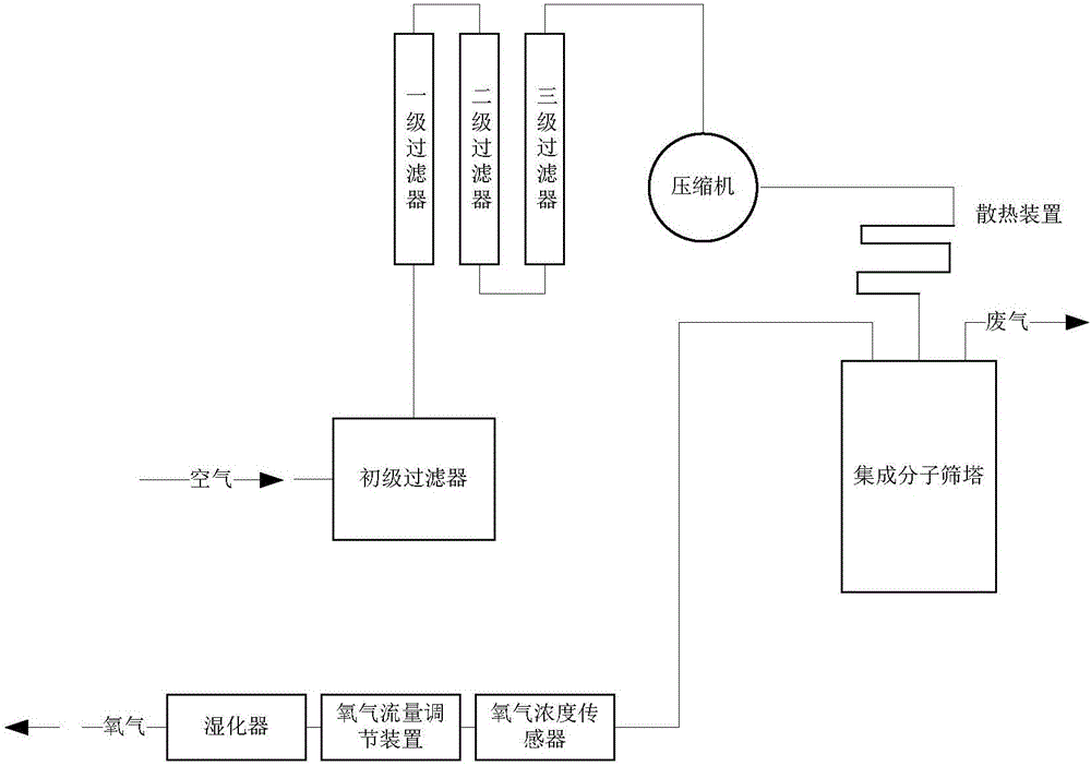 基于集成分子筛塔的制氧机的制作方法