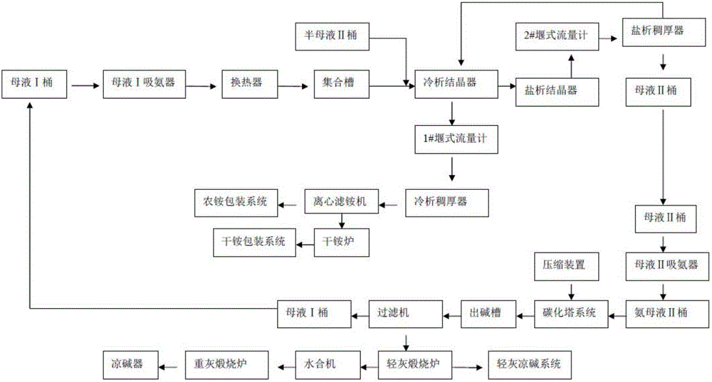 聯(lián)合制堿法新型環(huán)保循環(huán)工藝系統(tǒng)的制造方法與工藝